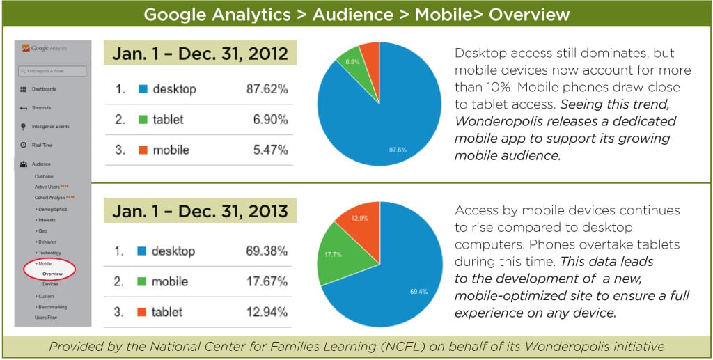 MEASURE FOR MEASURE: Wonderopolis, an interactive learning platform marketed by the National Center for Families Learning (NCFL), answers an intriguing question daily. NCFL uses Google Analytics data to inform decisions on how to improve and grow the platform. The above graphic covered a period when the use of mobile technology increased greatly and led NCFL to develop features tailored to mobile devices.  