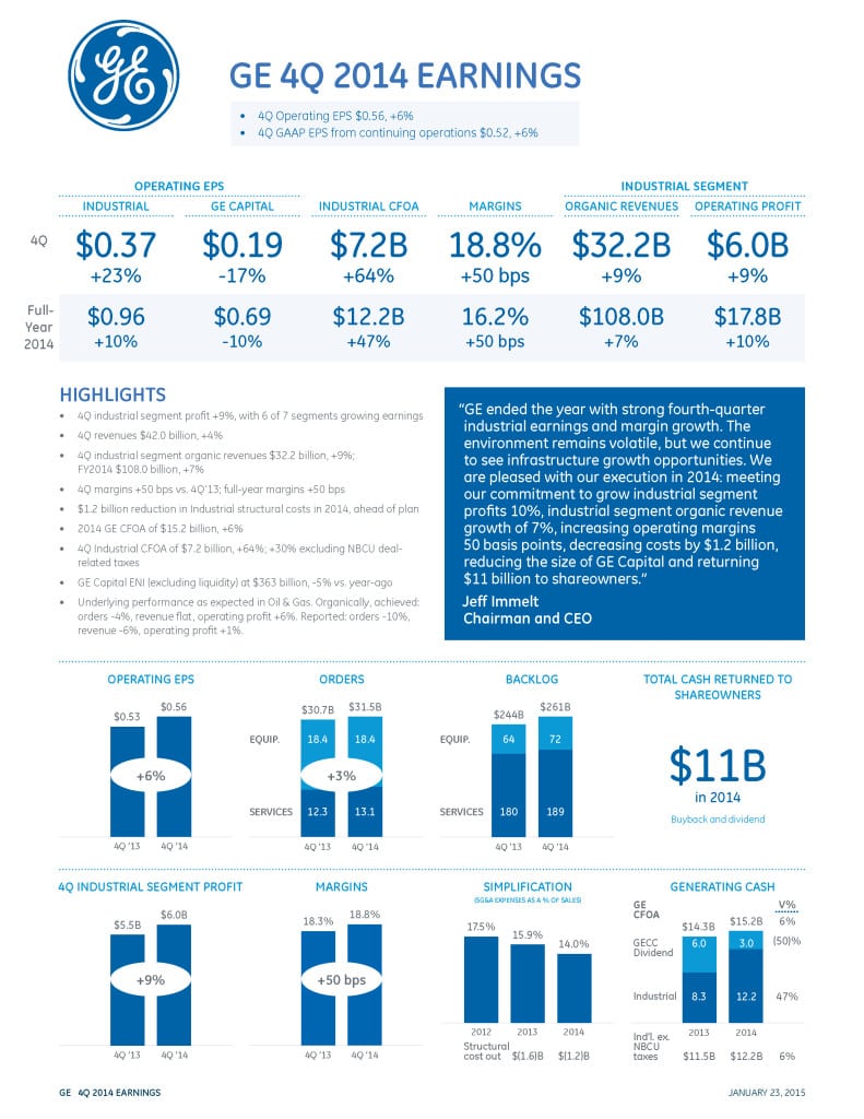 GE’s press releases regarding its earnings now feature simple bar charts. Previously, the same information was delivered in lengthy, wordy paragraphs. 