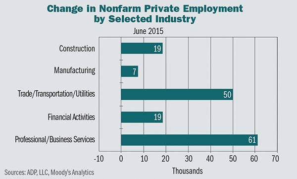 ADP’s National Employment Report (NER) is a research report written in a press release format.