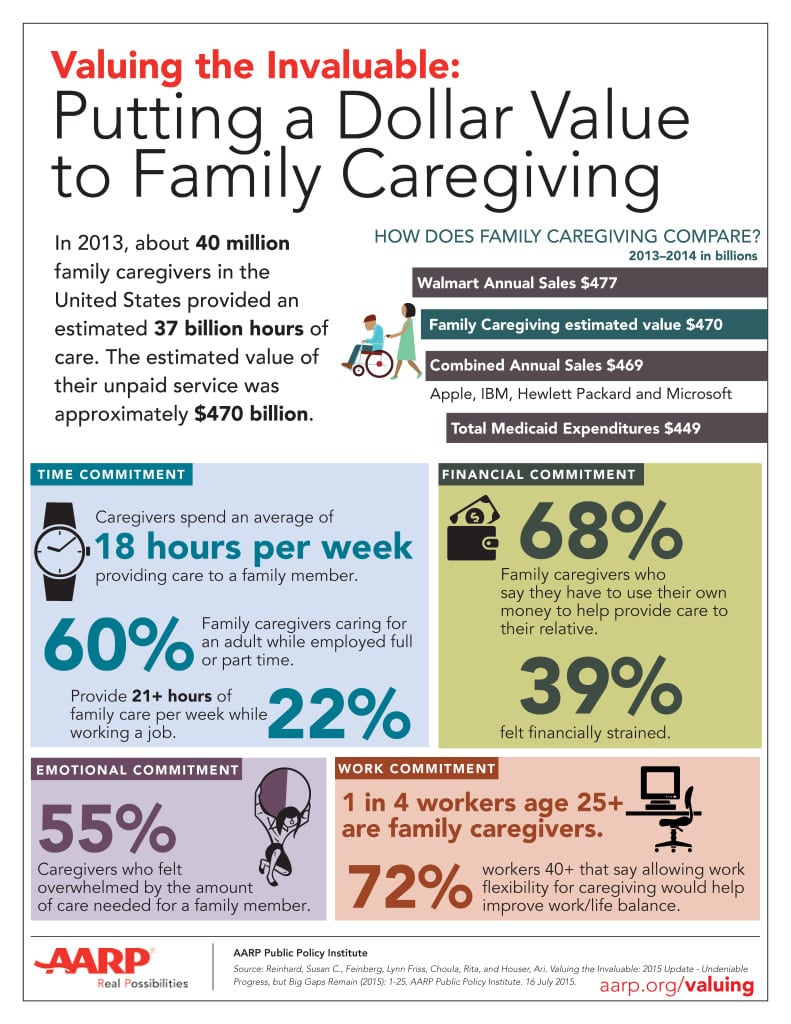 An infographic on the economic value caregivers provide helped bring a recent AARP press release to life.