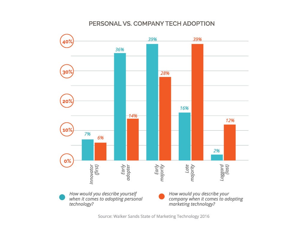 walker sands_martech study_charts_Page_1