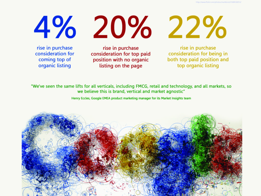 What It’s Worth: While it’s great for your brand to be at the top of a Google organic search, purchase consideration rises 20% when a brand has paid to be in the top position and 24% when it’s the top organic and paid listing. Source: Google