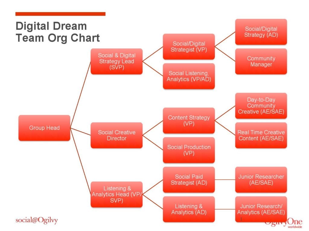 Digital Dream Team Org Chart-page-001