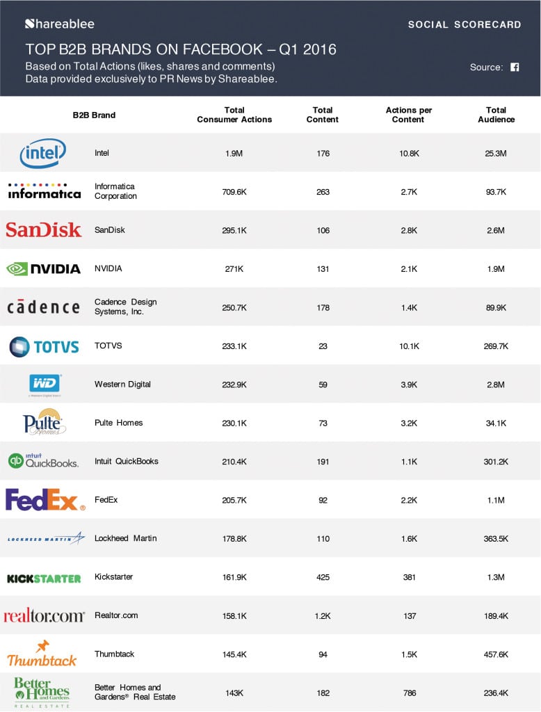 Infographic_Ranking_B2B_Q1 2016