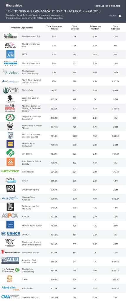 NEW PRNews_Infographic_Ranking_Nonprofits_FB_Q1 2016