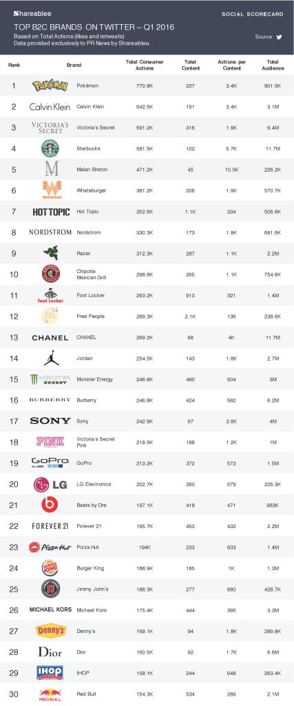 PRNews_Infographic_Ranking_B2C_TW_Q1 2016