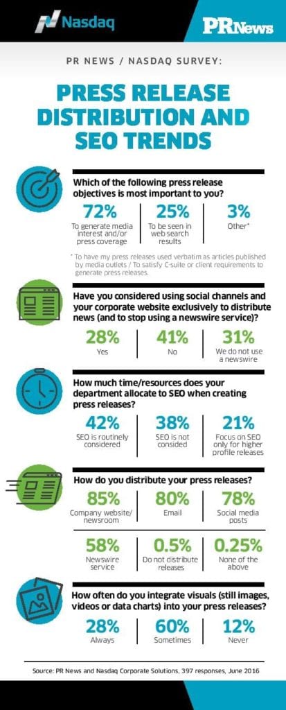 Nasdaq Press Release SEO infographic for PR News-page-001