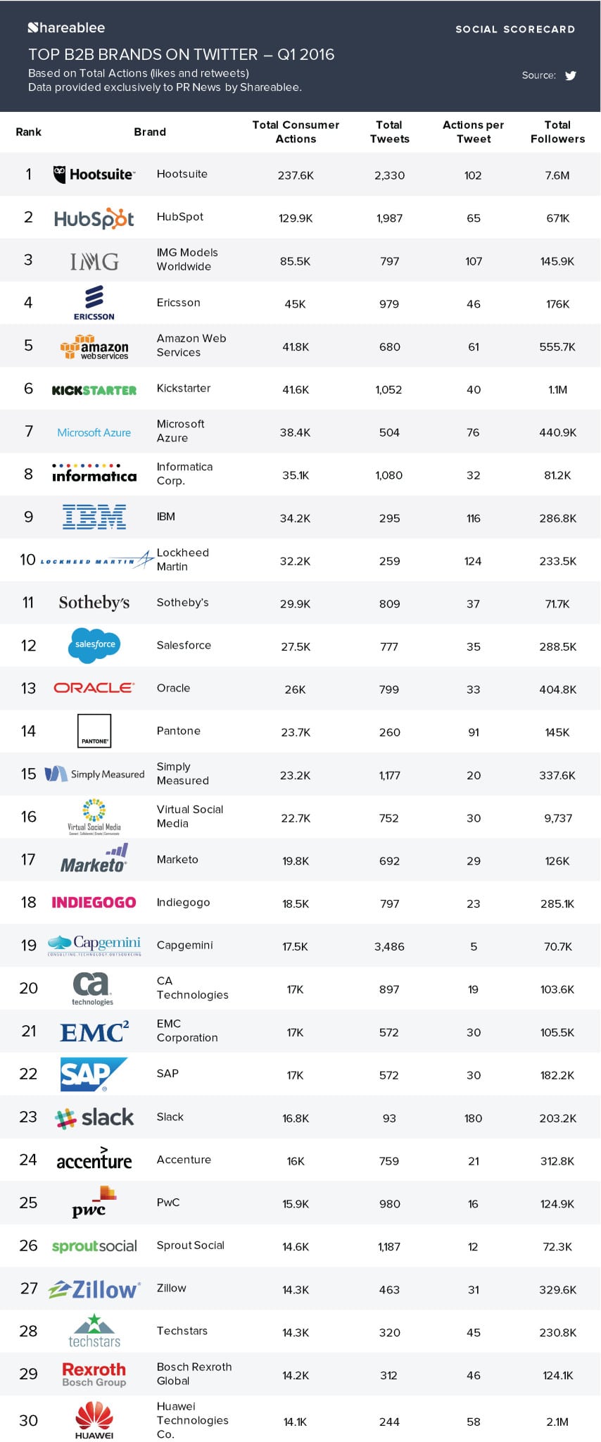 PRNews_Infographic_Ranking_B2B_TW_Q1 2016