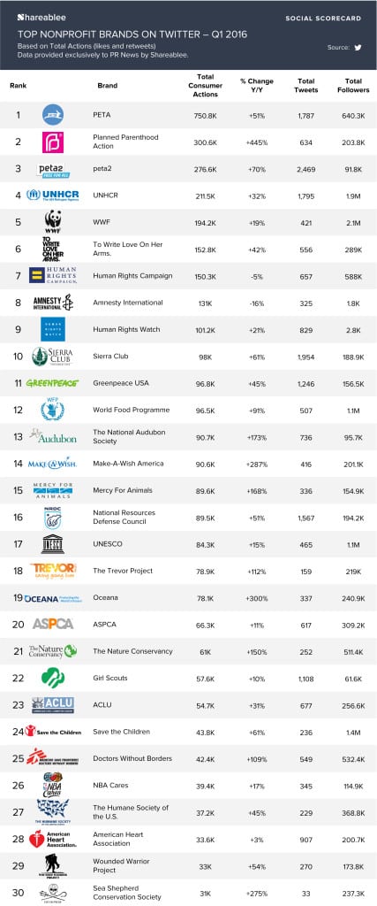 PRNews_Infographic_Ranking_Nonprofits_TW_Q1 2016