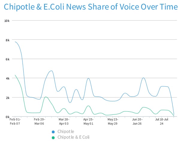 Since Feb 1, E.coli has owned 25% of the Chipotle conversation. In the crisis’ first 3 months (Oct 1-Dec 31’15), it occupied 50% (38,000 mentions in online news, blogs, TV, and radio). Source: TrendKite