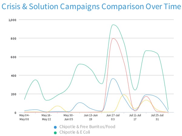 During the last 90 days, E.coli overshadows redemption campaigns. The yellow line shows mentions on online news, blogs, TV, and radio of A Love Story video; the red line show mentions of the cocaine story. 