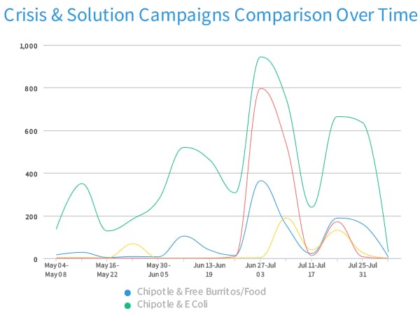 During the last 90 days, E.coli overshadows redemption campaigns. The yellow line shows mentions on online news, blogs, TV, and radio of A Love Story video; the red line show mentions of the cocaine story.