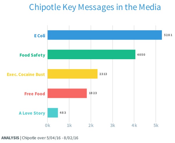 The story here is similar to the previous charts, with E.coli taking up about 50% of the messages in online news, blogs, TV and radio. Free food receives about 10%. A Love Story debuted in early July. Source: TrendKite 