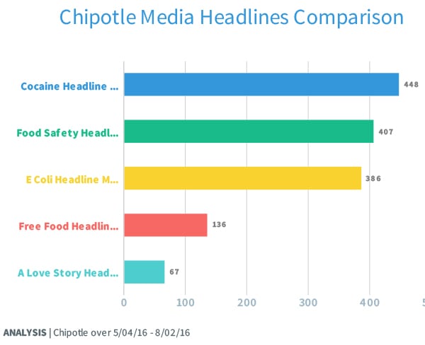 In some ways the headlines metrics, measuring blogs and news sites, may be more accurate than the key messages chart above in that a story concentrates on the headline topic as opposed to merely mentioning it. 