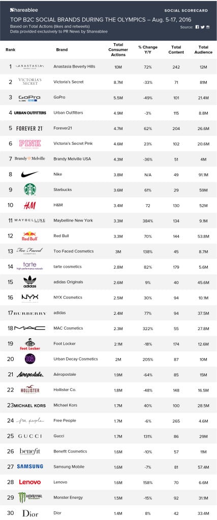 PRNews_Infographic_Ranking_B2C_Olympics_2016