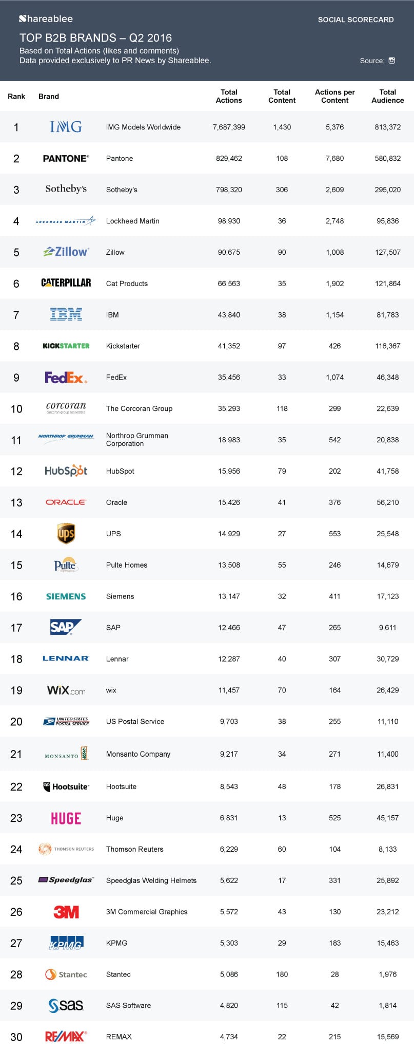 PRNews_Infographic_Ranking_B2B_IG_Q2_2016