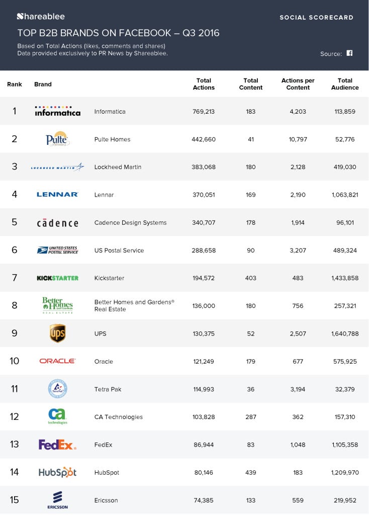 PRNews_Infographic_Ranking_B2B_FB_Q3_2016_Page_1