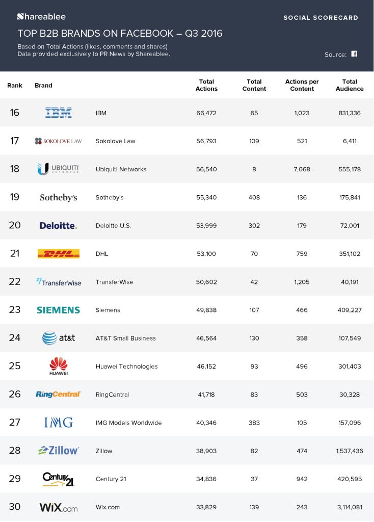 PRNews_Infographic_Ranking_B2B_FB_Q3_2016_Page_2