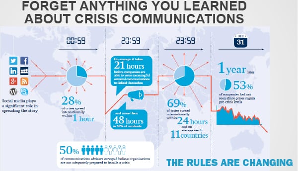 Crises at Warp Speed: Good new and bad news.  Brands can address stakeholders directly via social, yet 28% of crises spread globally via social within 1 hour. That’s really bad news since brands on average take 21 hours to respond. And, sorry, Warren Buffett, it no longer takes 5 minutes to destroy a brand’s reputation. It’s even faster in this minute-by-minute, 140-character news cycle, says MWWPR EVP and global coroporate reputation practice leader Careen Winters, who provides this chart. “60 seconds is the new first hour,” she adds.   Sources: Freshfields Bruckhaus Deringer and MWWPR