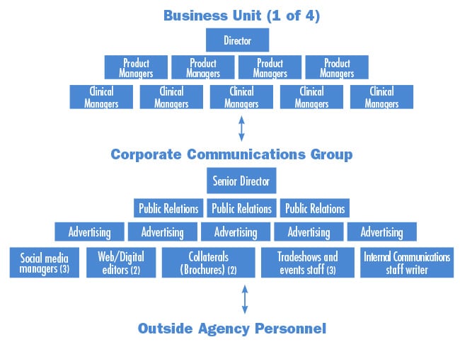 A Big Meeting Now Pays Off Later: This basic org chart represents a product launch meeting of one of four Toshiba America Medical Systems (TAMS) business units (top) with its corporate communications group (middle) and outside agency personnel (bottom). Ideas and tactics flow between the three groups during an initial meeting, ensuring maximum coordination. Note: These renderings are an approximation of TAMS’ org charts. They were designed by PR News Pro and presented for illustrative purposes only. Source: Toshiba America Medical Systems and PR News Pro