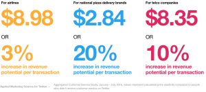 twitter, infographic, ROI, customer service