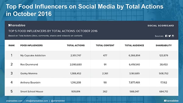 Top Influencers Rankings