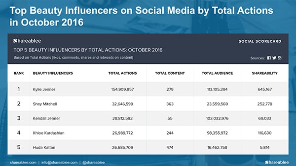 Marketing’s New Faces: A list of the top 5 most-engaged influencers in food, travel, beauty (p.3) and fashion (p. 7) on Facebook, Twitter and Instagram in October was provided exclusively to PR News Pro by Shareablee. Actions, or engagement, are defined as the total of consumer likes, comments, shares and retweets. Shareability, the far right column, is defined as the total of shares and retweets. 