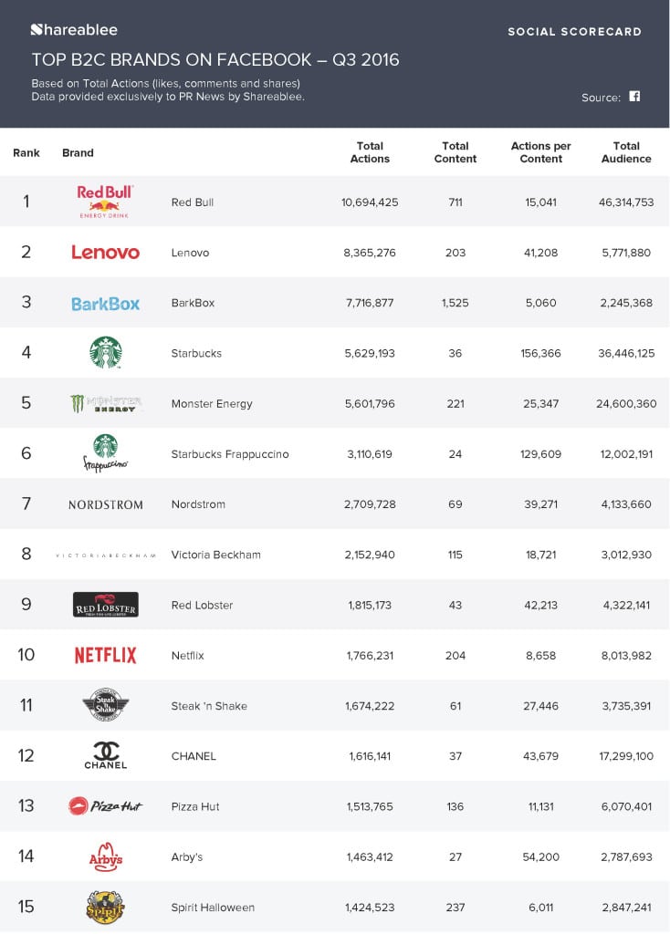 PRNews_Infographic_Ranking_B2C_FB_Q3_2016_Page_1