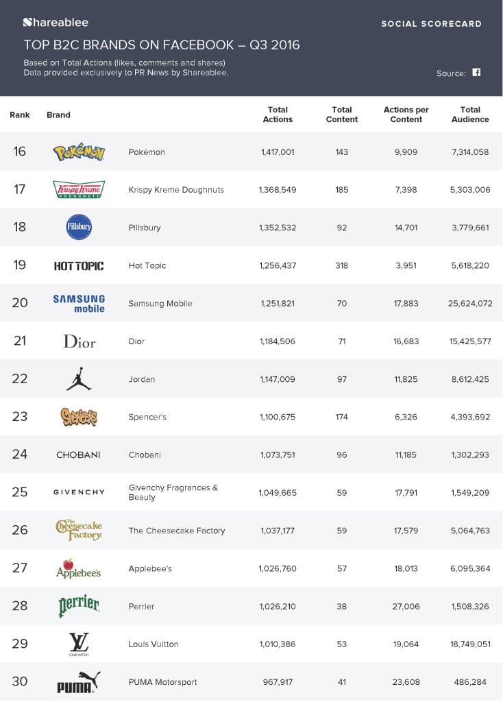 PRNews_Infographic_Ranking_B2C_FB_Q3_2016_Page_2