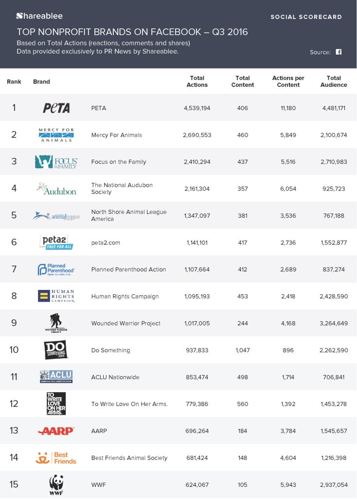 PRNews_Infographic_Ranking_Nonprofit_FB_Q3_2016_Page_1