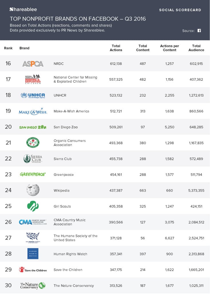 PRNews_Infographic_Ranking_Nonprofit_FB_Q3_2016_Page_2