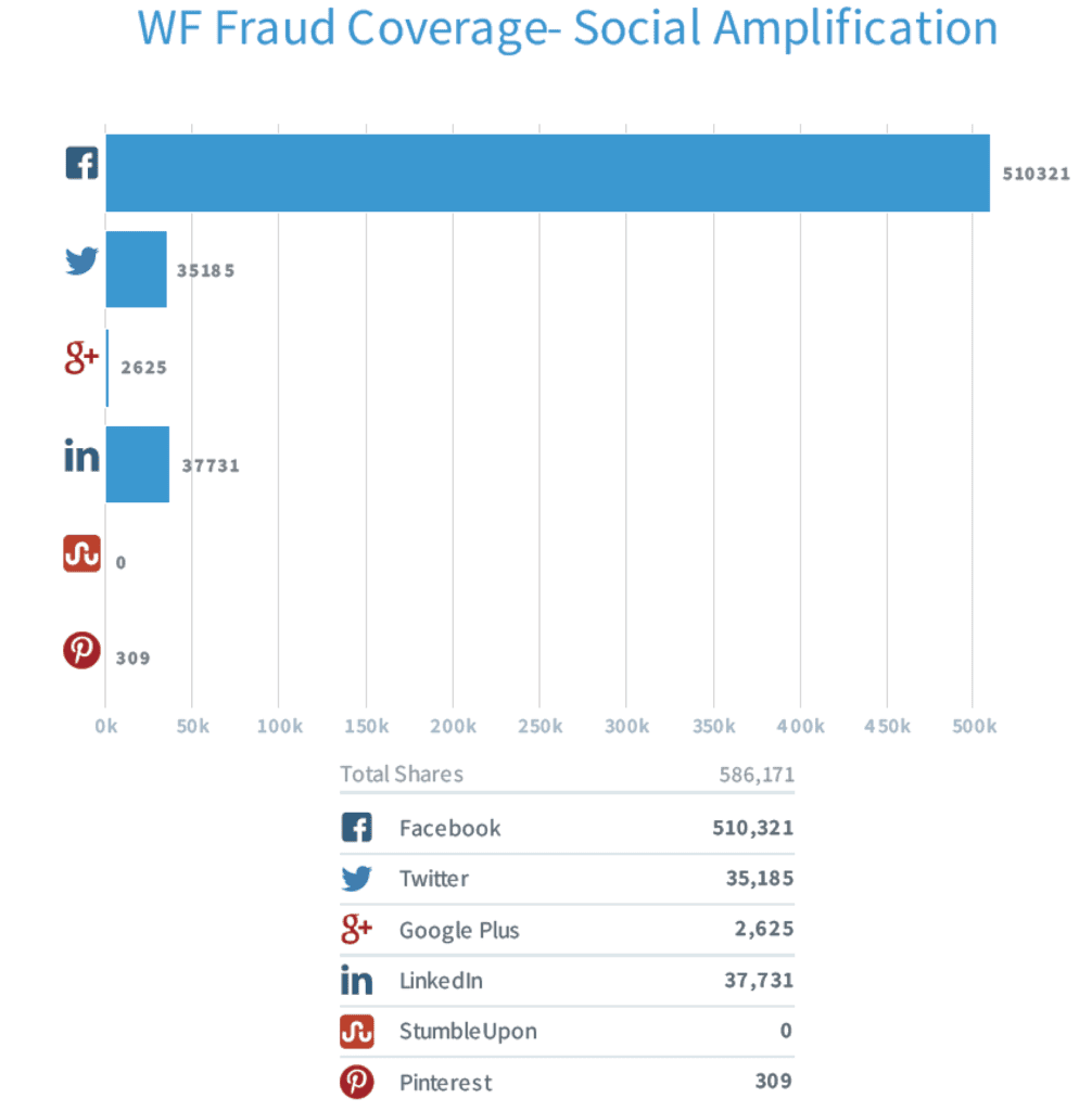 Fraud Cov Social Amp