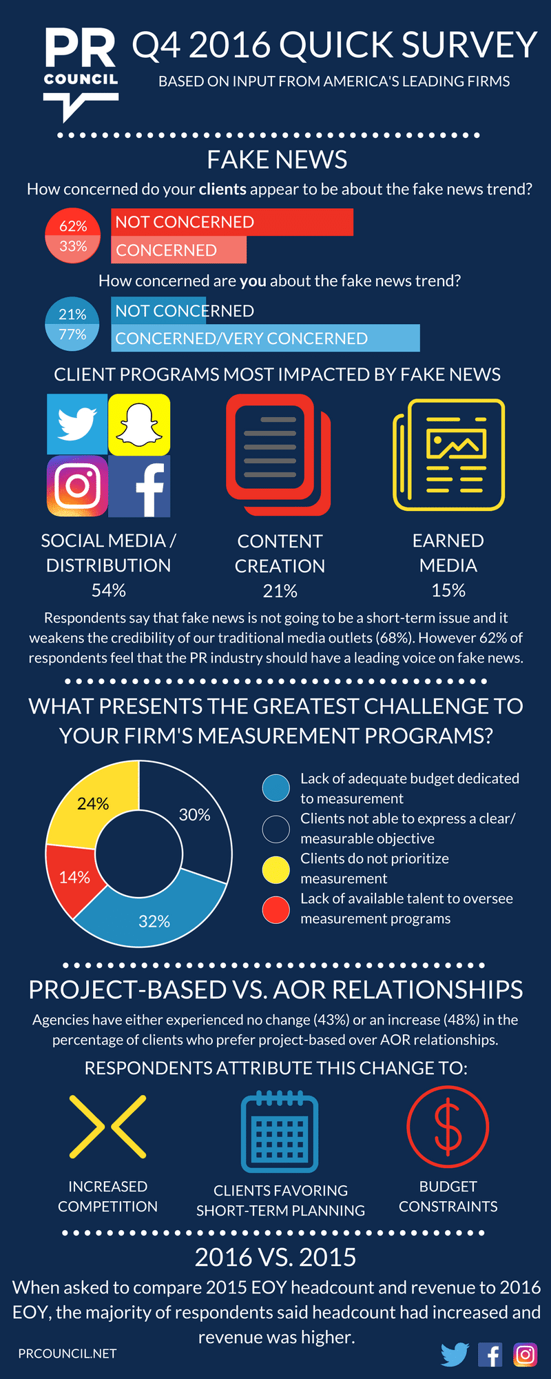 PR Council_Q4 2016 Quick Survey