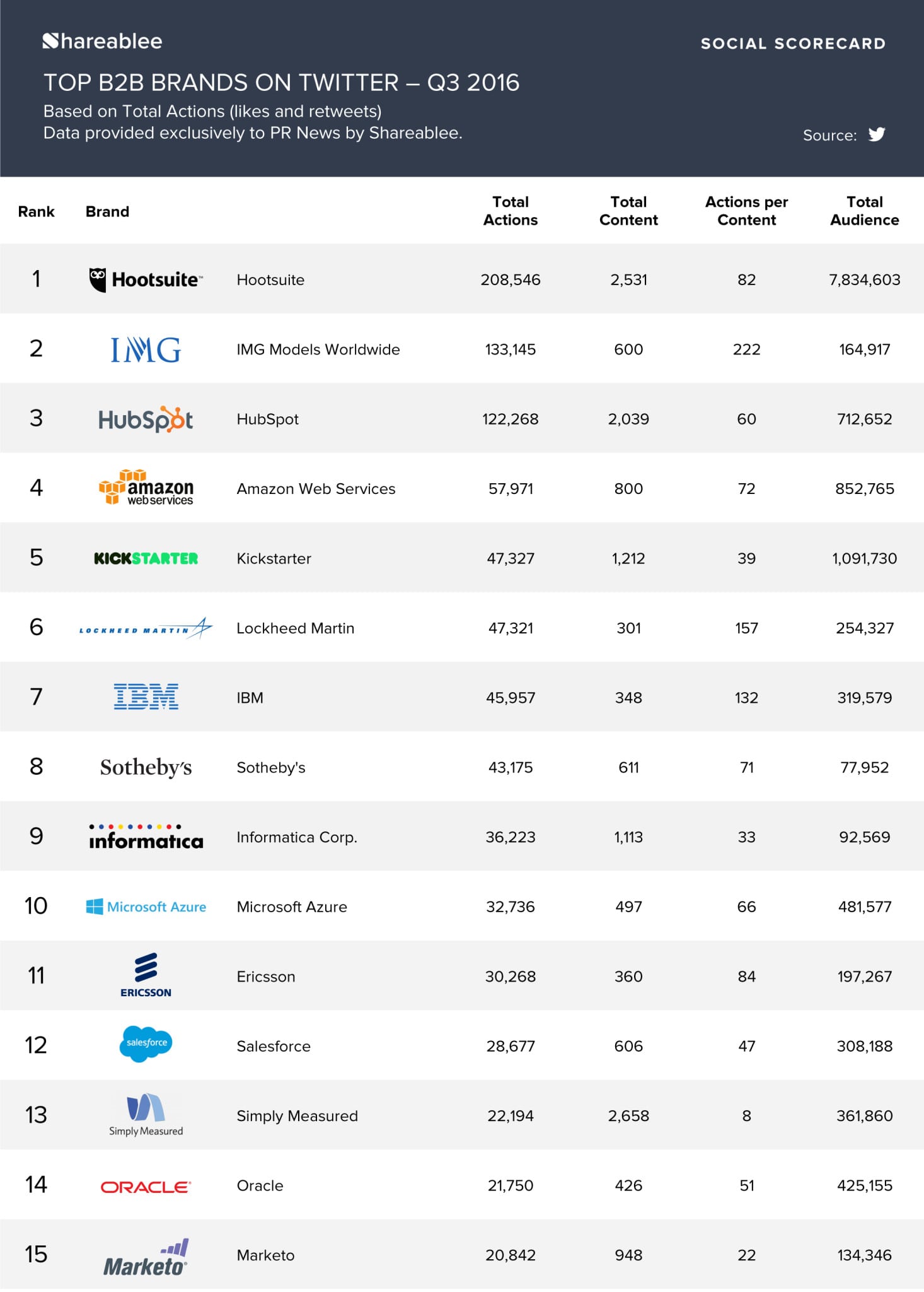 PRNews_Infographic_Ranking_B2B_IG_Q3_2016