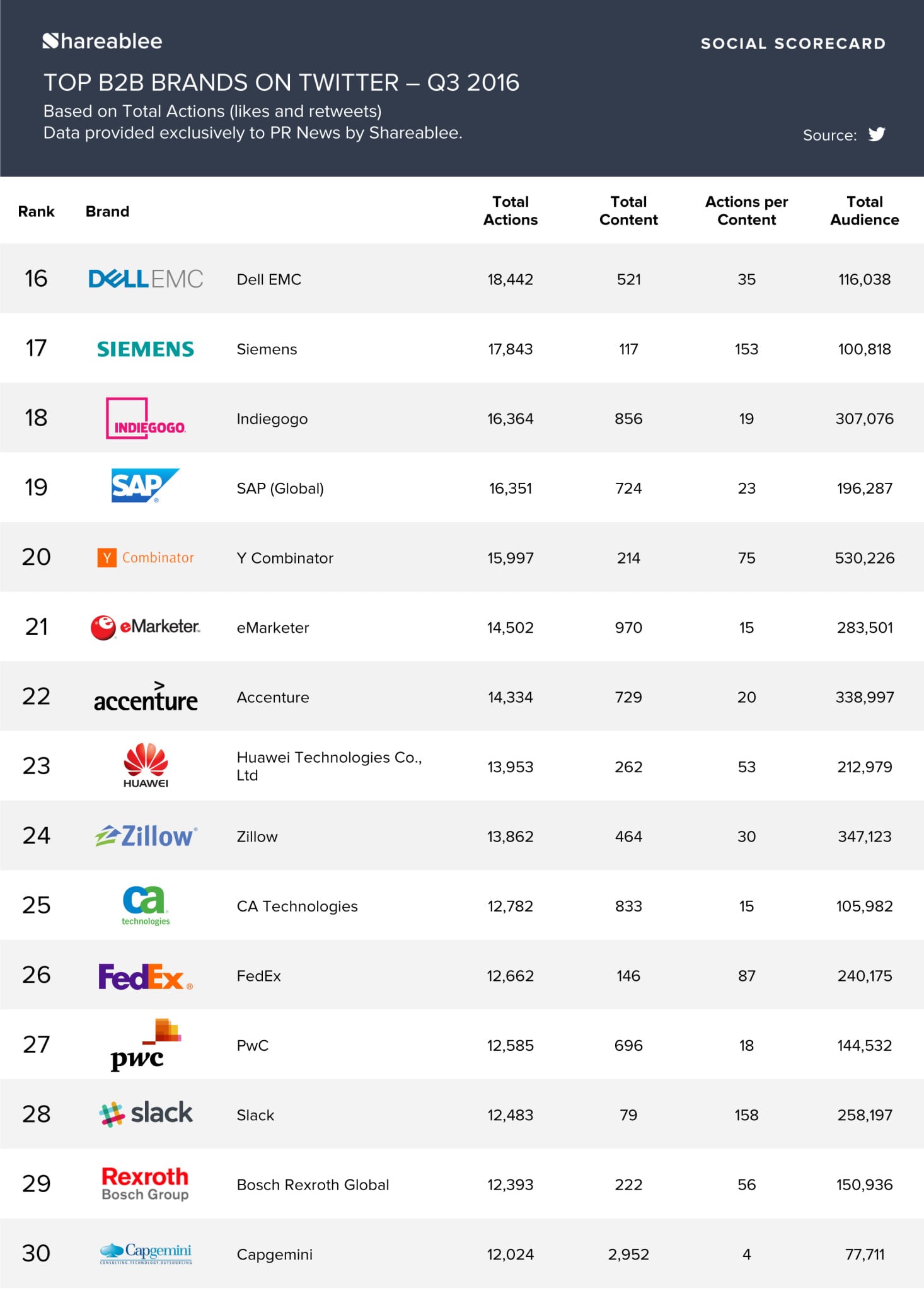 PRNews_Infographic_Ranking_B2B_IG_Q3_2016