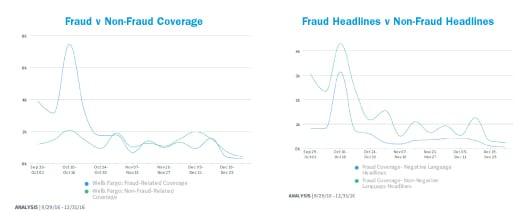 fraudcharts