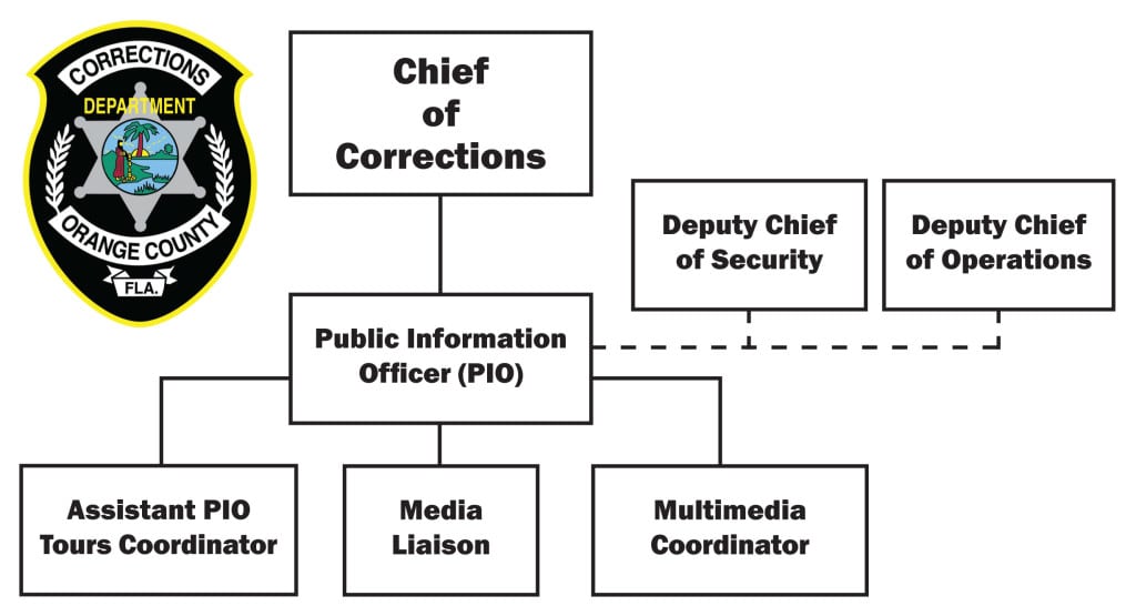 Communications at The Orange County Corrections Department
