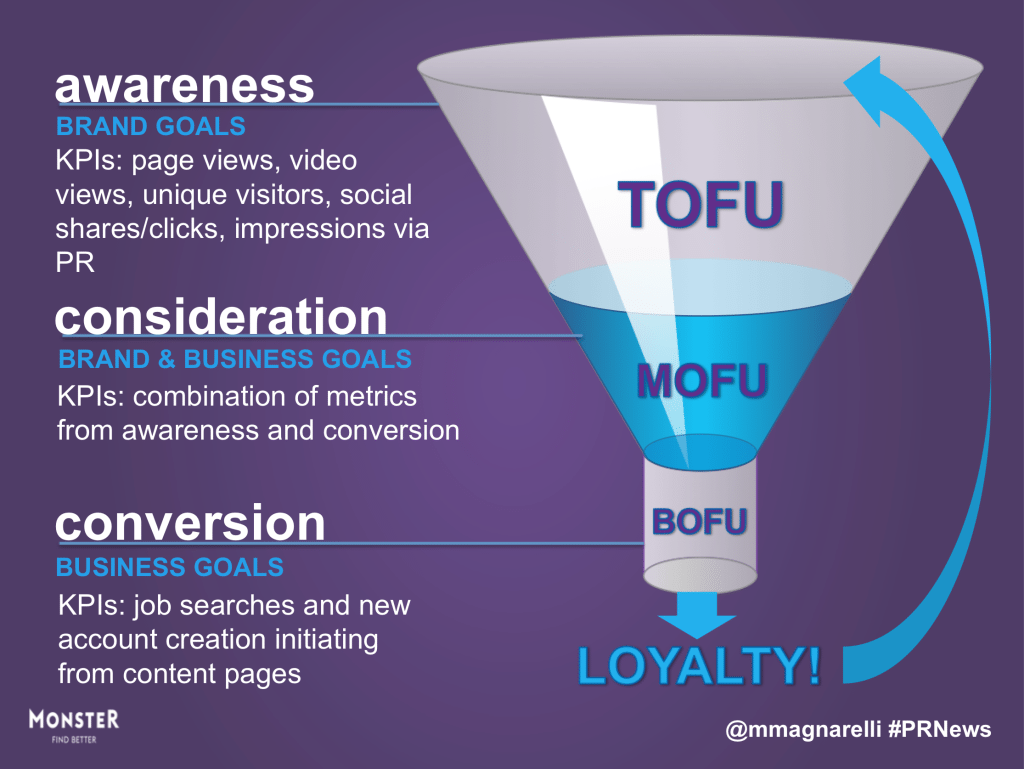 Monster KPIs: The KPIs Monster uses for its trio of content types. Source: Monster