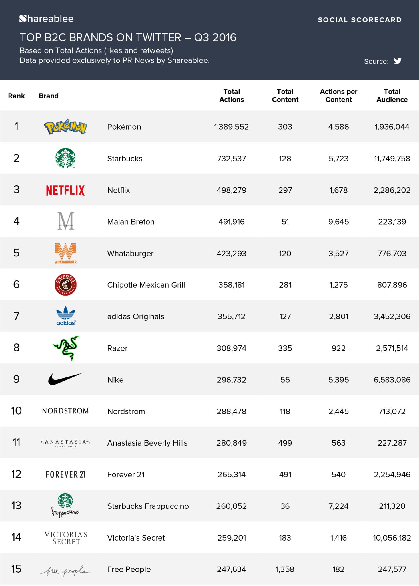PRNews_Infographic_Ranking_B2B & Nonprofit_TW_Q3_2016