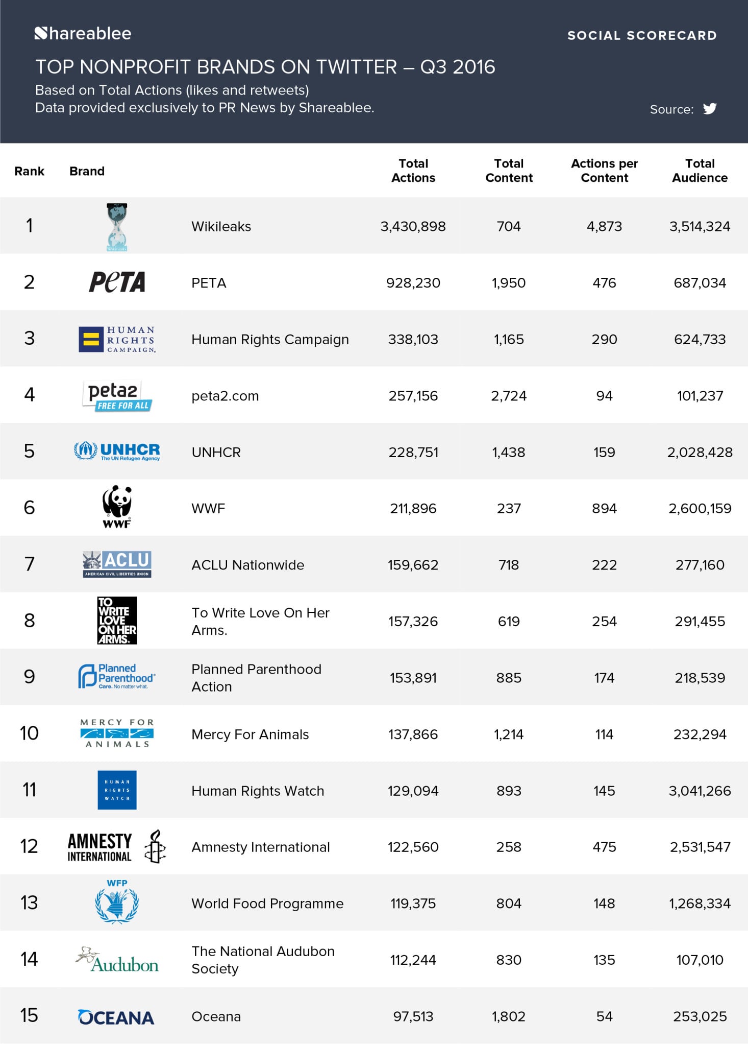 PRNews_Infographic_Ranking_B2B & Nonprofit_TW_Q3_2016