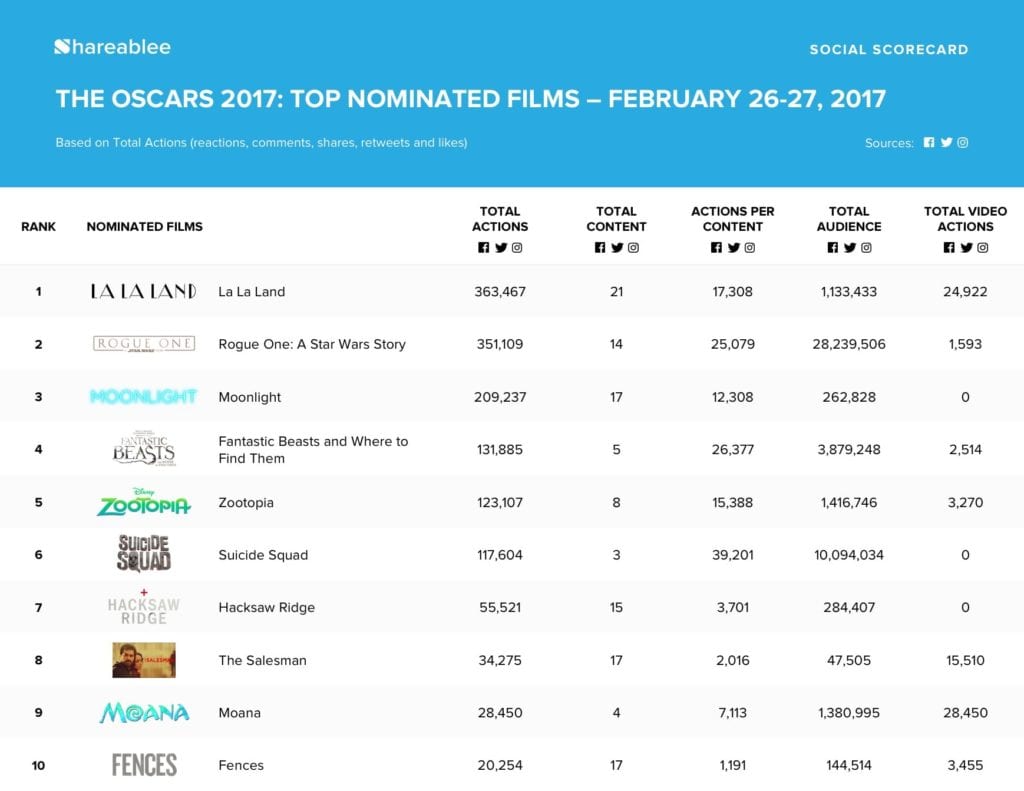 Shareablee_The Oscars 2017_Top Nominated Films