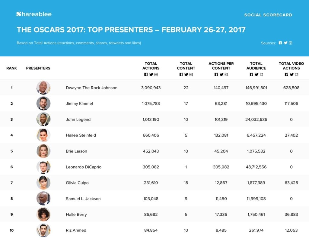 Shareablee_The Oscars 2017_Top Presenters