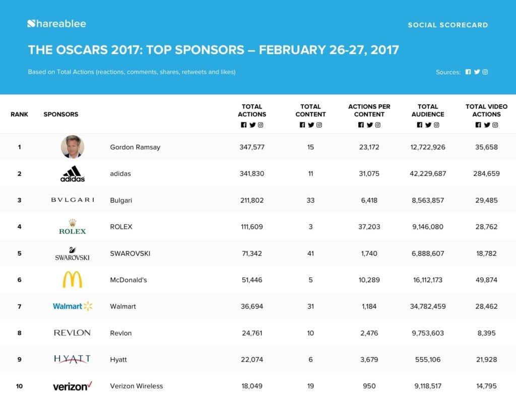 Shareablee_The Oscars 2017_Top Sponsors