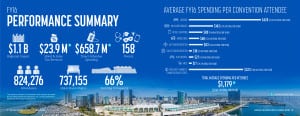 Pretty Picture: The San Diego Convention Center’s infographics have been hailed by the city’s mayor (above) and used to supplement journalists’ stories (left). Those pressed for time can get a quick take on the Center’s annual report with the graphic (below, left). Source: S.D. Convention Center