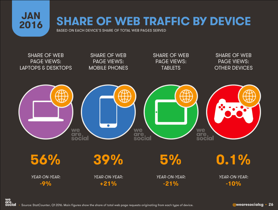 share of web traffic by device