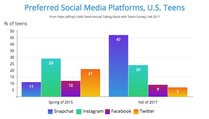 Preferred-Social-Media-Platforms-U.S.-Teens