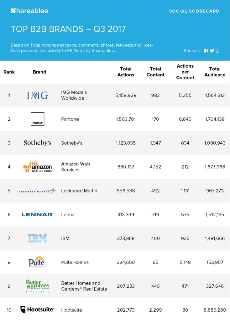 PRNews_Infographic_Ranking_B2B_FBTWIG_Q3_2017[1]