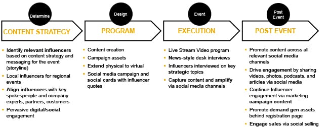 Long-Lasting Box: Brands can be strategic by thinking about how to “give legs” to events, says Amisha Gandhi, head of global influencer marketing at SAP. The extreme left and right sides of her chart, which she calls Event in a Box, show the importance of pre-event and post-event tactics should you want to prolong the reach of an event (and the ROI of PR) by providing material to marketing and sales. Tactics include pairing influencers with brand executives (left) and repurposing event content for social marketing (right). Source: SAP Source: