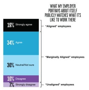 Source: The Employer Brand Credibility Gap, Weber Shandwick (Nov. 2017)