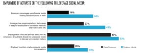 Source: The Employer Brand Credibility Gap, Weber Shandwick (Nov. 2017)